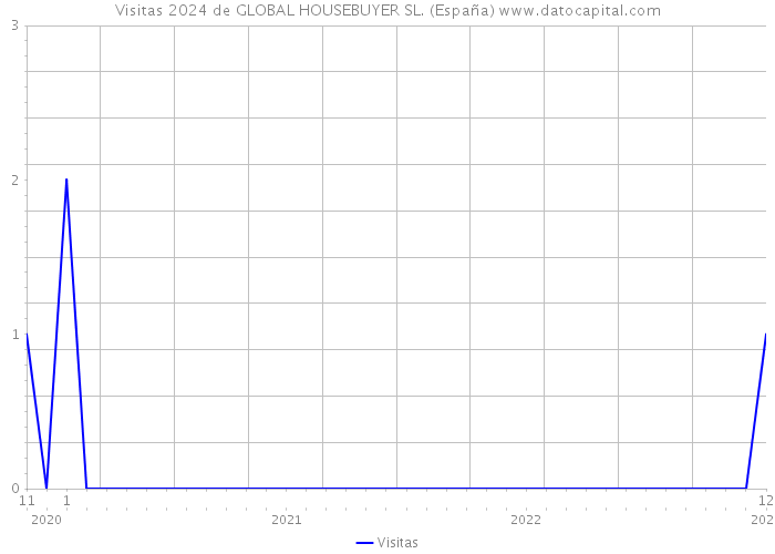 Visitas 2024 de GLOBAL HOUSEBUYER SL. (España) 