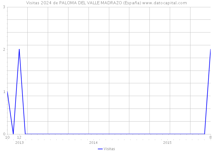 Visitas 2024 de PALOMA DEL VALLE MADRAZO (España) 