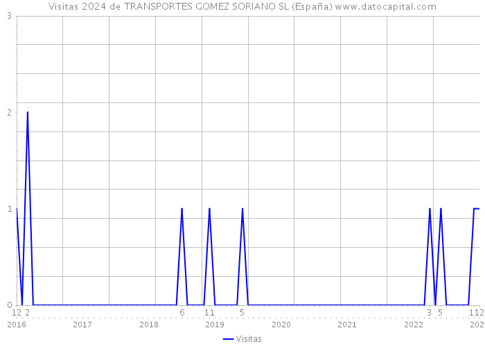 Visitas 2024 de TRANSPORTES GOMEZ SORIANO SL (España) 