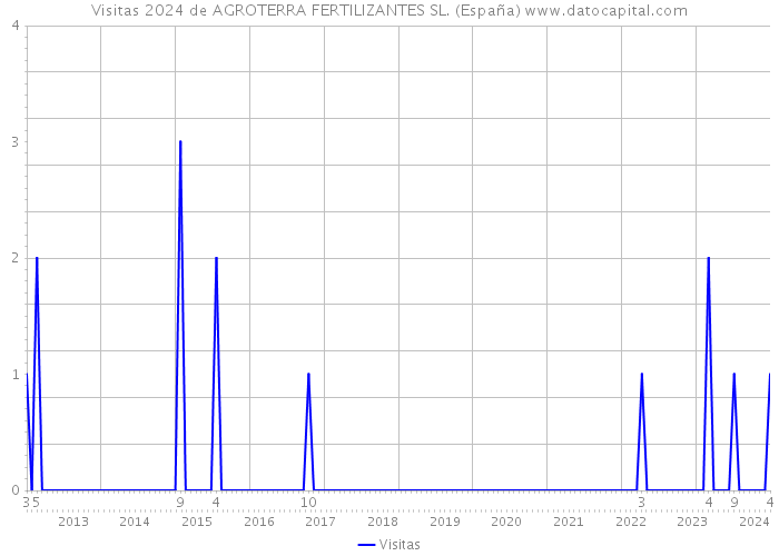 Visitas 2024 de AGROTERRA FERTILIZANTES SL. (España) 