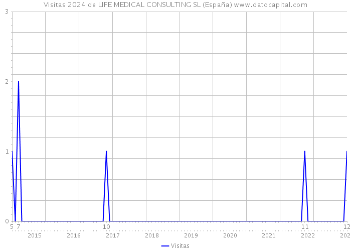 Visitas 2024 de LIFE MEDICAL CONSULTING SL (España) 