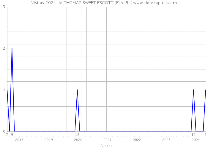 Visitas 2024 de THOMAS SWEET ESCOTT (España) 
