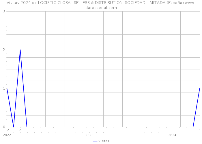 Visitas 2024 de LOGISTIC GLOBAL SELLERS & DISTRIBUTION SOCIEDAD LIMITADA (España) 