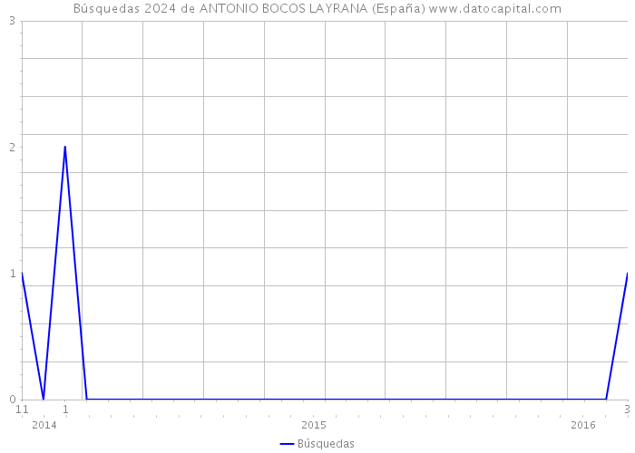 Búsquedas 2024 de ANTONIO BOCOS LAYRANA (España) 