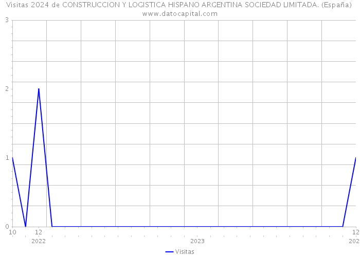 Visitas 2024 de CONSTRUCCION Y LOGISTICA HISPANO ARGENTINA SOCIEDAD LIMITADA. (España) 