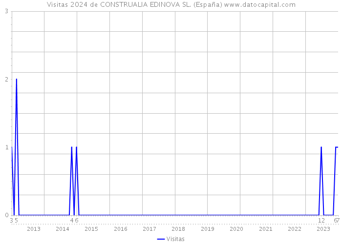 Visitas 2024 de CONSTRUALIA EDINOVA SL. (España) 