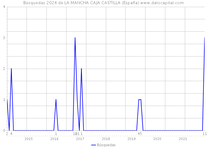 Búsquedas 2024 de LA MANCHA CAJA CASTILLA (España) 
