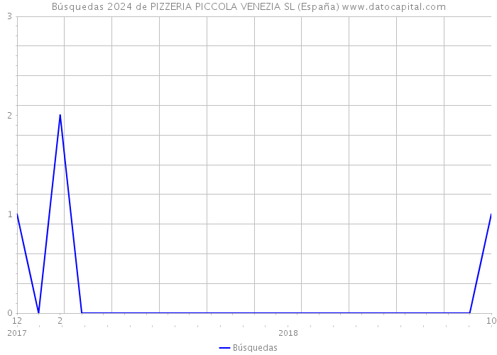 Búsquedas 2024 de PIZZERIA PICCOLA VENEZIA SL (España) 