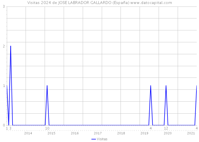 Visitas 2024 de JOSE LABRADOR GALLARDO (España) 