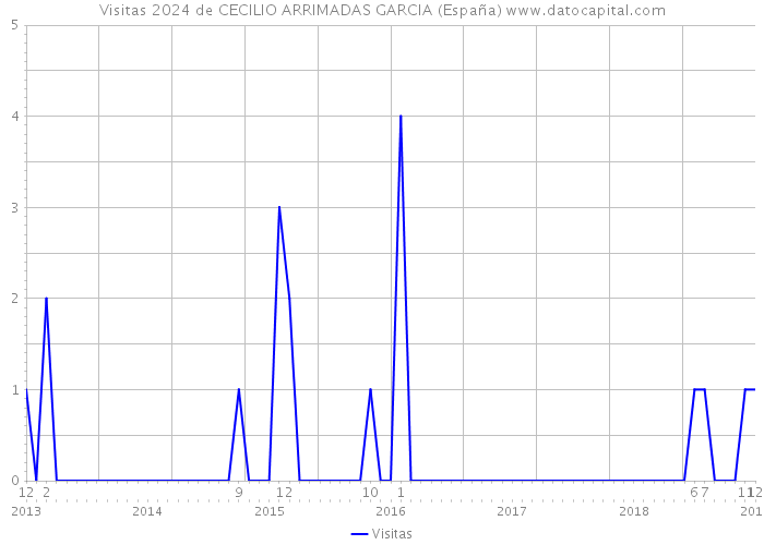 Visitas 2024 de CECILIO ARRIMADAS GARCIA (España) 