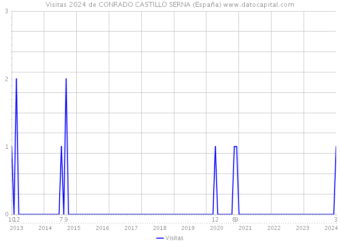 Visitas 2024 de CONRADO CASTILLO SERNA (España) 