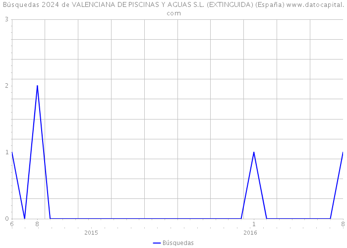 Búsquedas 2024 de VALENCIANA DE PISCINAS Y AGUAS S.L. (EXTINGUIDA) (España) 