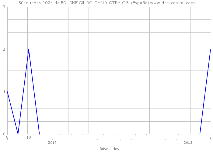 Búsquedas 2024 de EDURNE GIL ROLDAN Y OTRA C.B. (España) 