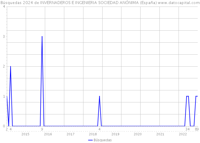 Búsquedas 2024 de INVERNADEROS E INGENIERIA SOCIEDAD ANÓNIMA (España) 