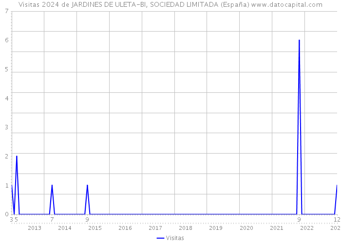 Visitas 2024 de JARDINES DE ULETA-BI, SOCIEDAD LIMITADA (España) 