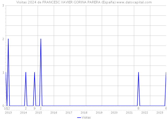 Visitas 2024 de FRANCESC XAVIER GORINA PARERA (España) 