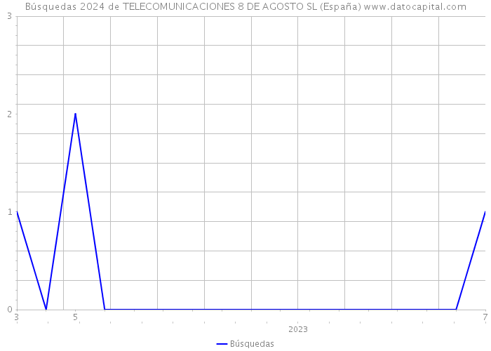 Búsquedas 2024 de TELECOMUNICACIONES 8 DE AGOSTO SL (España) 