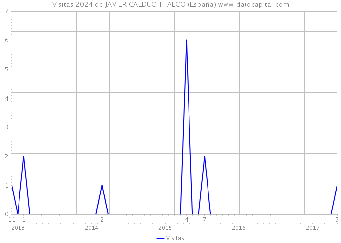Visitas 2024 de JAVIER CALDUCH FALCO (España) 