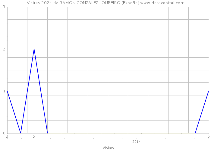 Visitas 2024 de RAMON GONZALEZ LOUREIRO (España) 
