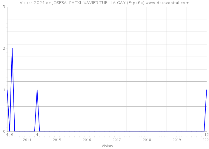 Visitas 2024 de JOSEBA-PATXI-XAVIER TUBILLA GAY (España) 