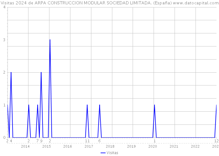 Visitas 2024 de ARPA CONSTRUCCION MODULAR SOCIEDAD LIMITADA. (España) 