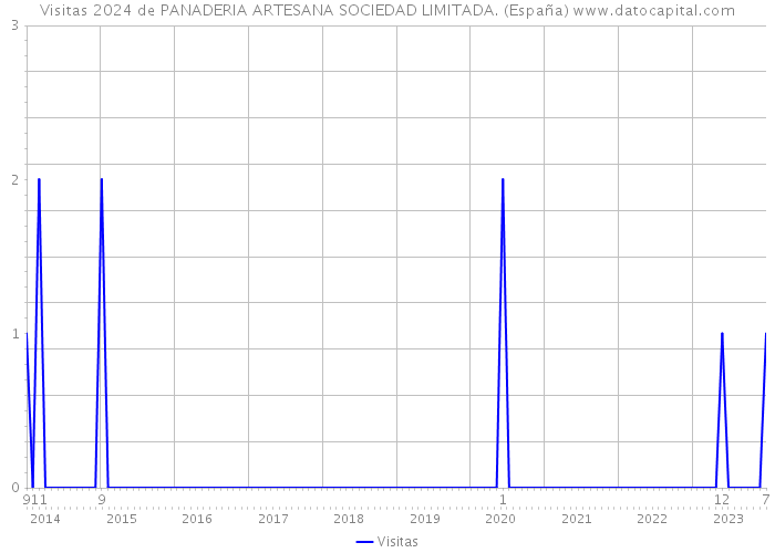 Visitas 2024 de PANADERIA ARTESANA SOCIEDAD LIMITADA. (España) 