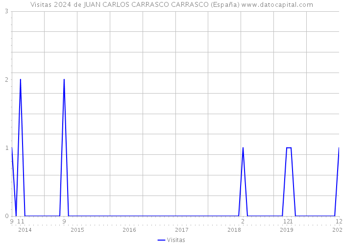 Visitas 2024 de JUAN CARLOS CARRASCO CARRASCO (España) 