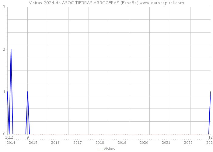 Visitas 2024 de ASOC TIERRAS ARROCERAS (España) 