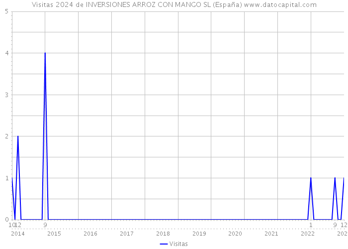 Visitas 2024 de INVERSIONES ARROZ CON MANGO SL (España) 