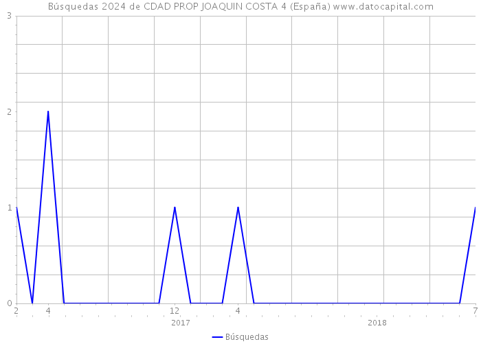Búsquedas 2024 de CDAD PROP JOAQUIN COSTA 4 (España) 