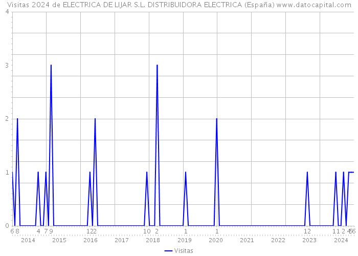 Visitas 2024 de ELECTRICA DE LIJAR S.L. DISTRIBUIDORA ELECTRICA (España) 