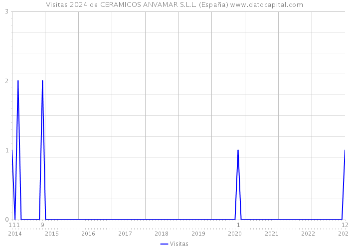 Visitas 2024 de CERAMICOS ANVAMAR S.L.L. (España) 