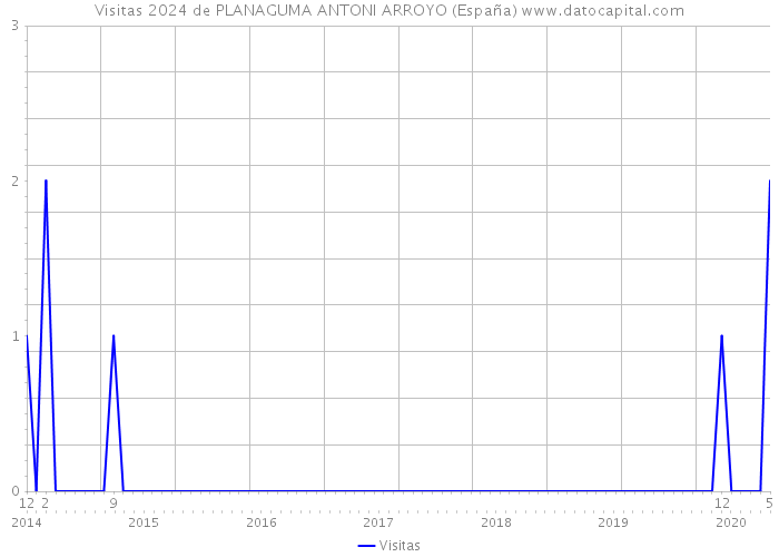 Visitas 2024 de PLANAGUMA ANTONI ARROYO (España) 