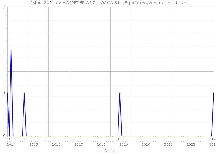 Visitas 2024 de HOSPEDERIAS ZULOAGA S.L. (España) 