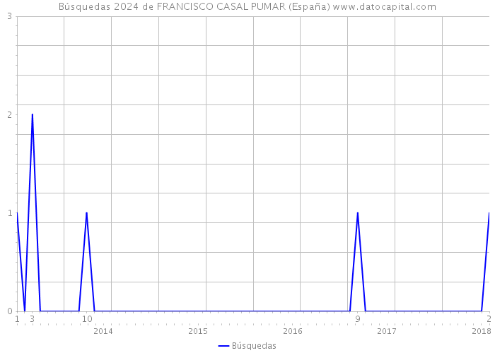 Búsquedas 2024 de FRANCISCO CASAL PUMAR (España) 