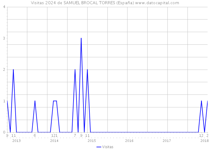 Visitas 2024 de SAMUEL BROCAL TORRES (España) 