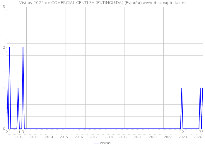 Visitas 2024 de COMERCIAL CENTI SA (EXTINGUIDA) (España) 