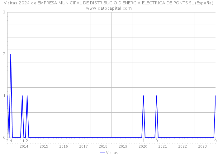 Visitas 2024 de EMPRESA MUNICIPAL DE DISTRIBUCIO D'ENERGIA ELECTRICA DE PONTS SL (España) 