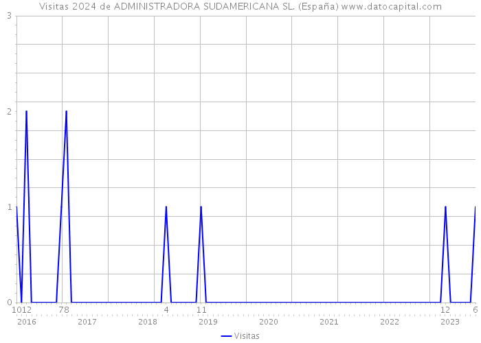 Visitas 2024 de ADMINISTRADORA SUDAMERICANA SL. (España) 