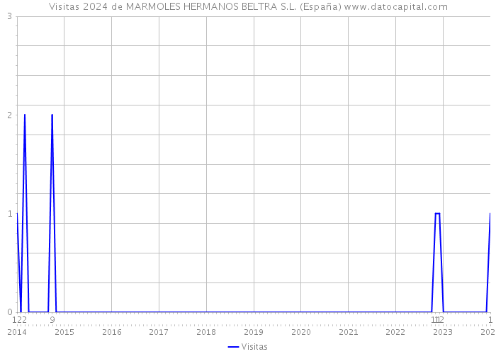 Visitas 2024 de MARMOLES HERMANOS BELTRA S.L. (España) 
