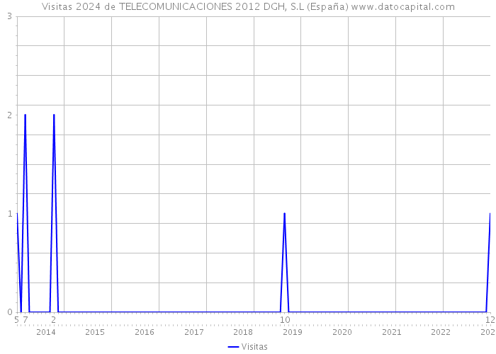 Visitas 2024 de TELECOMUNICACIONES 2012 DGH, S.L (España) 