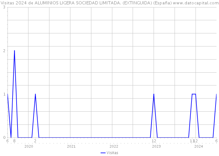 Visitas 2024 de ALUMINIOS LIGERA SOCIEDAD LIMITADA. (EXTINGUIDA) (España) 
