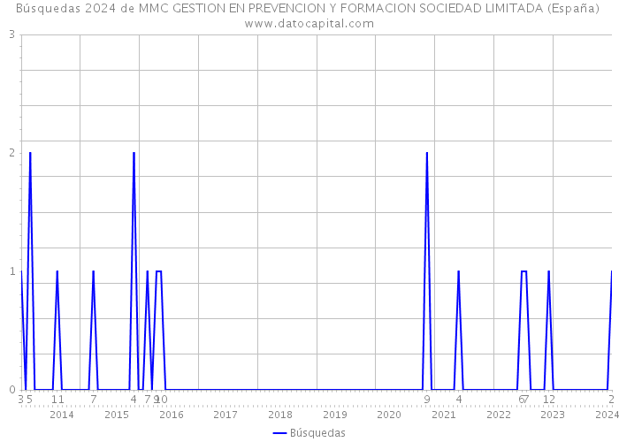 Búsquedas 2024 de MMC GESTION EN PREVENCION Y FORMACION SOCIEDAD LIMITADA (España) 