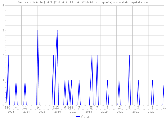 Visitas 2024 de JUAN-JOSE ALCUBILLA GONZALEZ (España) 