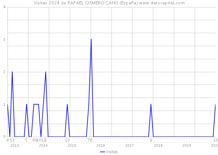 Visitas 2024 de RAFAEL GISMERO CANO (España) 