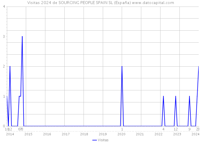 Visitas 2024 de SOURCING PEOPLE SPAIN SL (España) 