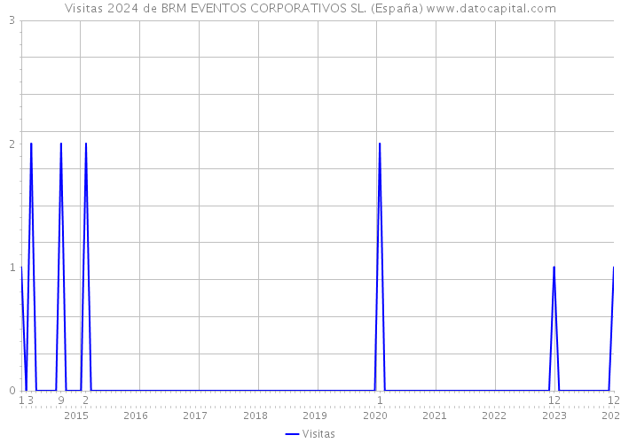 Visitas 2024 de BRM EVENTOS CORPORATIVOS SL. (España) 