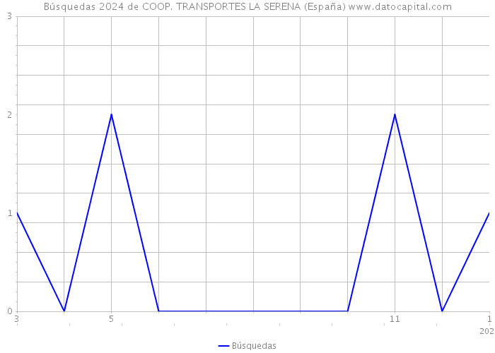 Búsquedas 2024 de COOP. TRANSPORTES LA SERENA (España) 