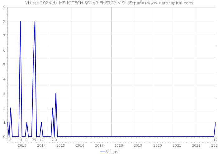 Visitas 2024 de HELIOTECH SOLAR ENERGY V SL (España) 