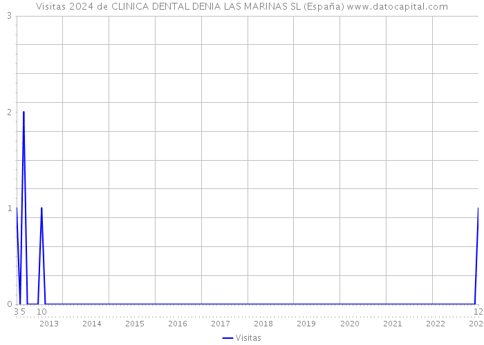 Visitas 2024 de CLINICA DENTAL DENIA LAS MARINAS SL (España) 